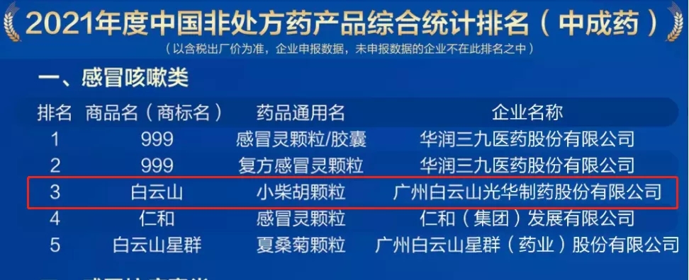 2021年中国非处方药产品排行榜颁布，白云山幼柴胡颗粒位列感冒咳嗽类药品第三名